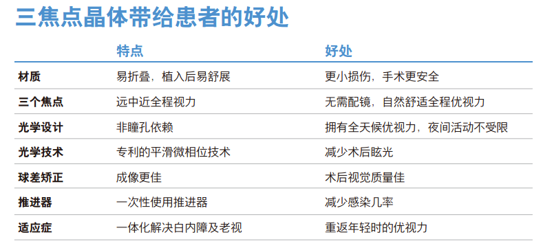 三焦點人工晶體的好處